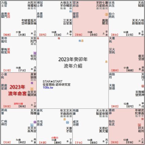 2023運勢分析